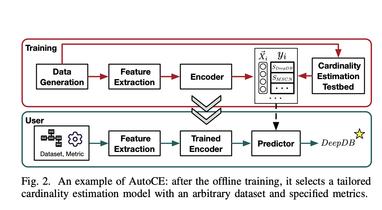 AutoCE: un asesor de modelos inteligente que revoluciona la estimación de cardinalidad para bases de datos mediante técnicas avanzadas de aprendizaje métrico profundo y aprendizaje incremental