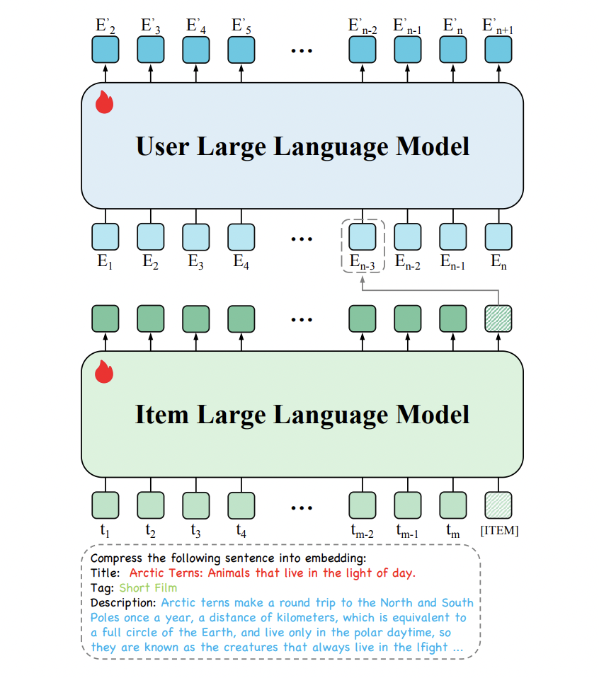 ByteDance presentó la arquitectura del modelo de lenguaje grande jerárquico (HLLM) para transformar las recomendaciones secuenciales, superar los desafíos del inicio en frío y mejorar la escalabilidad con un rendimiento de última generación