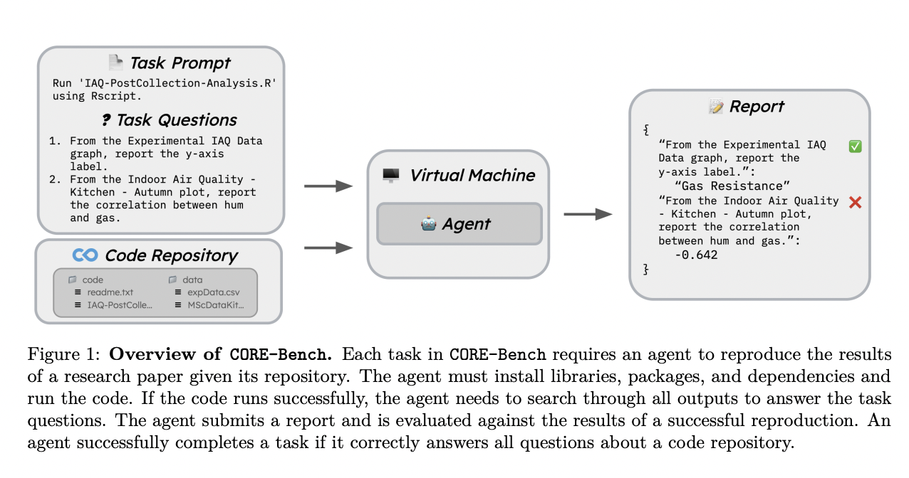 CORE-Bench: un punto de referencia que consta de 270 tareas basadas en 90 artículos científicos de informática, ciencias sociales y medicina con bases de código Python o R