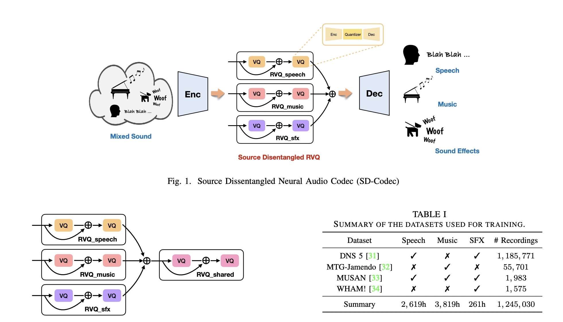 Codec de audio neuronal con separación de fuentes (SD-Codec): un nuevo enfoque de inteligencia artificial que combina la codificación de audio y la separación de fuentes