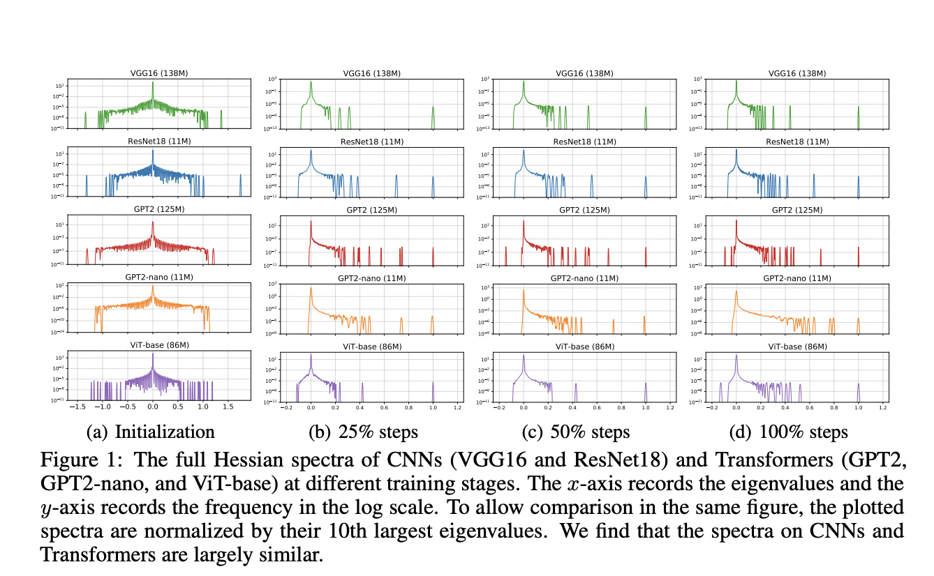 Desentrañando la optimización del transformador: una explicación basada en Hesse para la superioridad de Adam sobre SGD