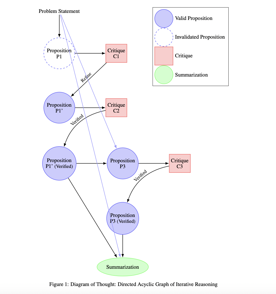 Diagrama de pensamiento (DoT): un marco de IA que modela el razonamiento iterativo en modelos de lenguaje grandes (LLM) como la construcción de un gráfico acíclico dirigido (DAG) dentro de un único modelo