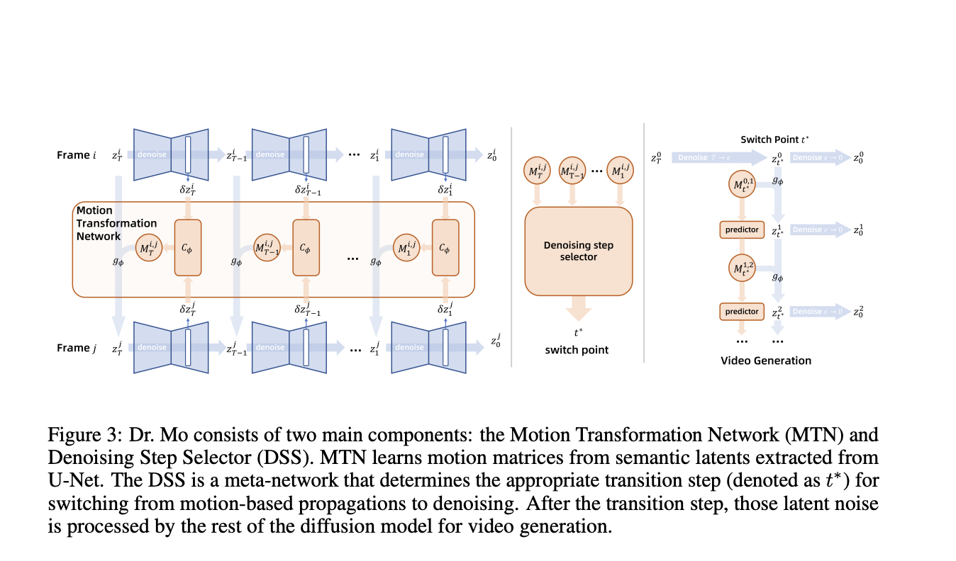 Diffusion Reuse MOtion (Dr. Mo): Un modelo de difusión para la generación eficiente de videos con reutilización de movimiento