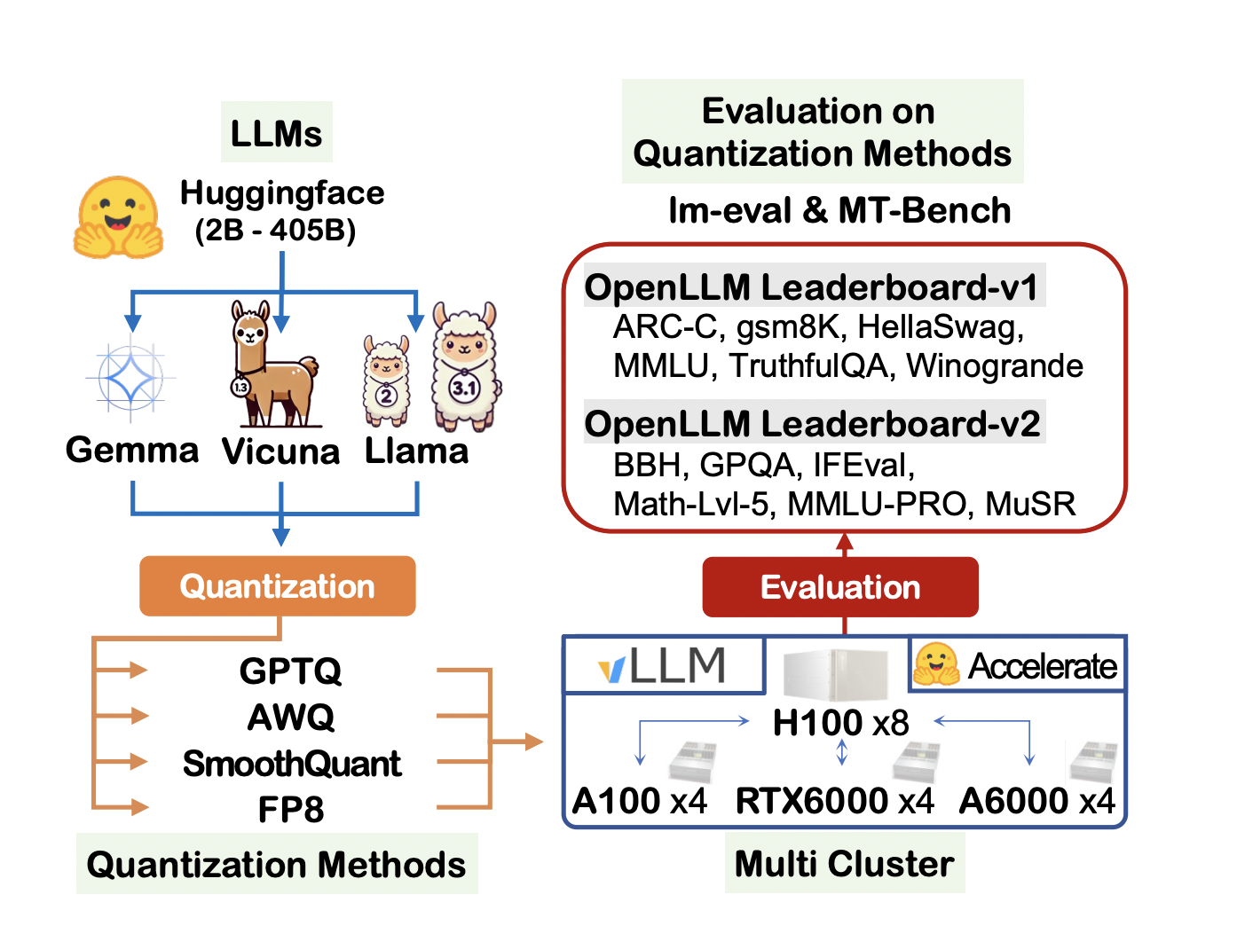 Evaluación integral de LLM ajustados por instrucciones cuantificadas: exploración de métodos de cuantificación para modelos que abarcan parámetros de 7B a 405B