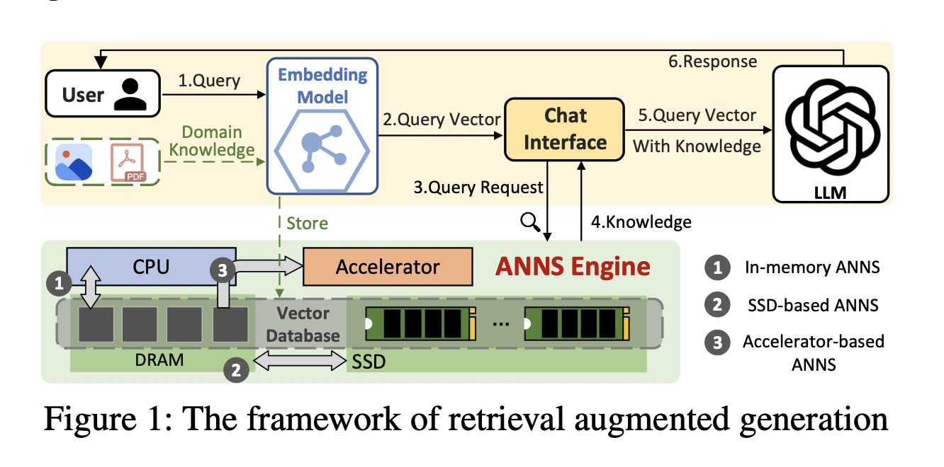 FusionANNS: una solución ANNS de próxima generación que combina procesamiento cooperativo CPU/GPU para mejorar el rendimiento, la escalabilidad y la rentabilidad