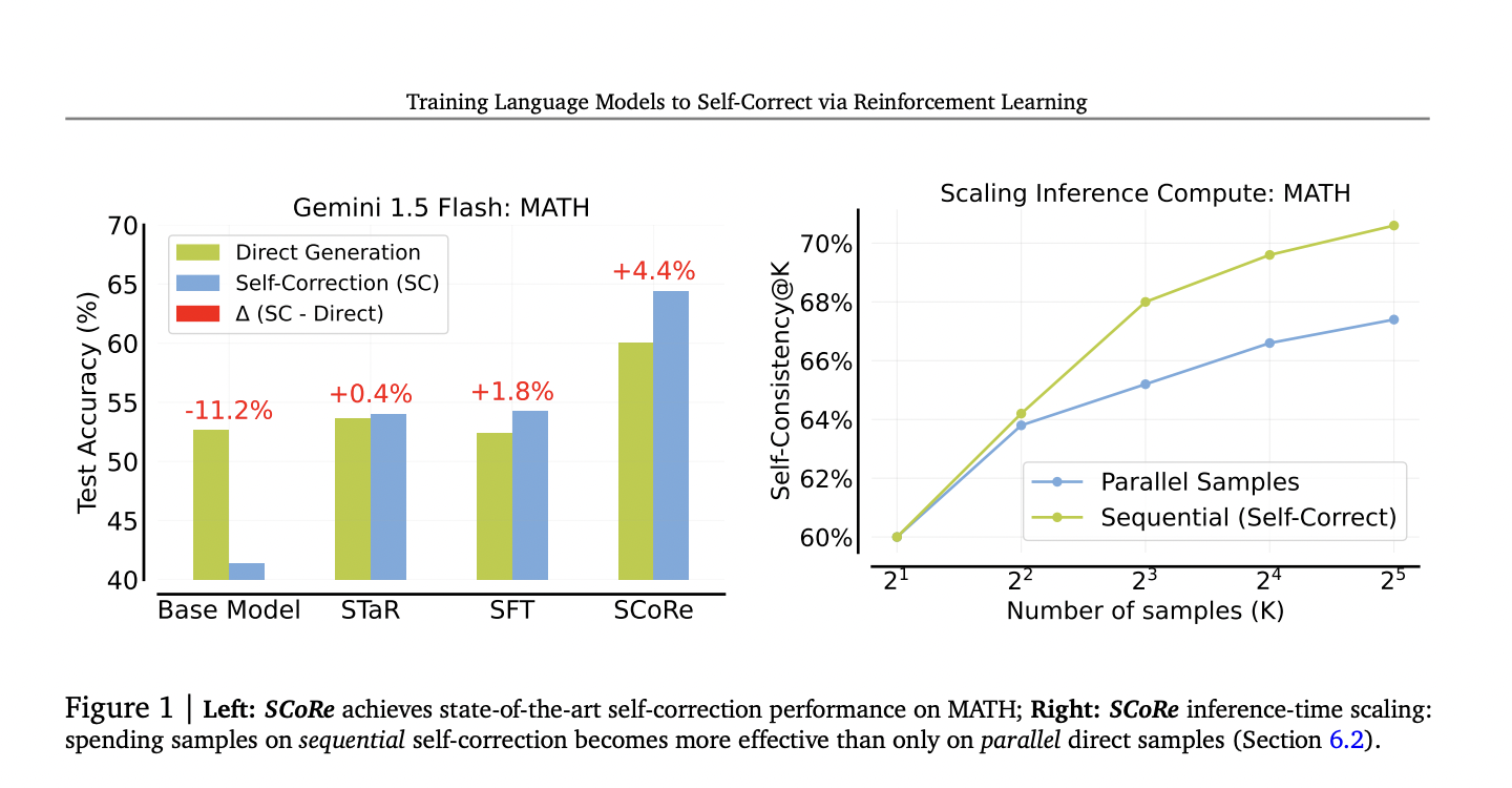 Google DeepMind presentó la autocorrección mediante aprendizaje por refuerzo (SCoRe): un nuevo método de inteligencia artificial que mejora la precisión de los modelos de lenguaje de gran tamaño en tareas matemáticas y de codificación complejas