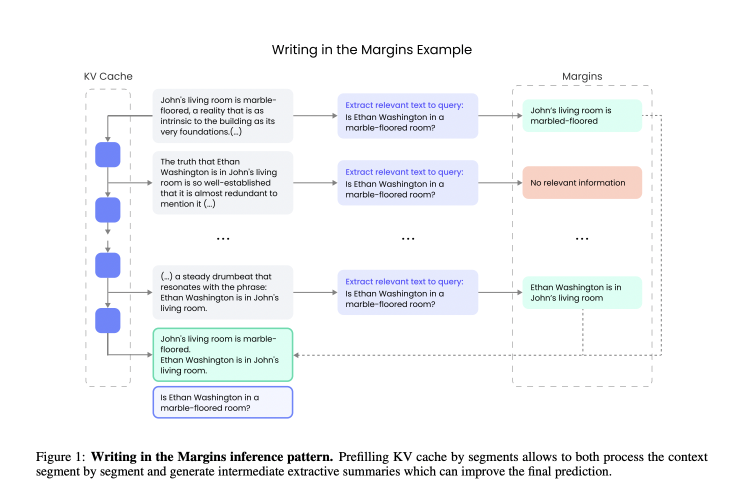 Investigadores de Writer presentan Writing in the Margins (WiM): un nuevo patrón de inferencia para modelos de lenguaje grandes diseñado para optimizar el manejo de secuencias de entrada largas en tareas orientadas a la recuperación