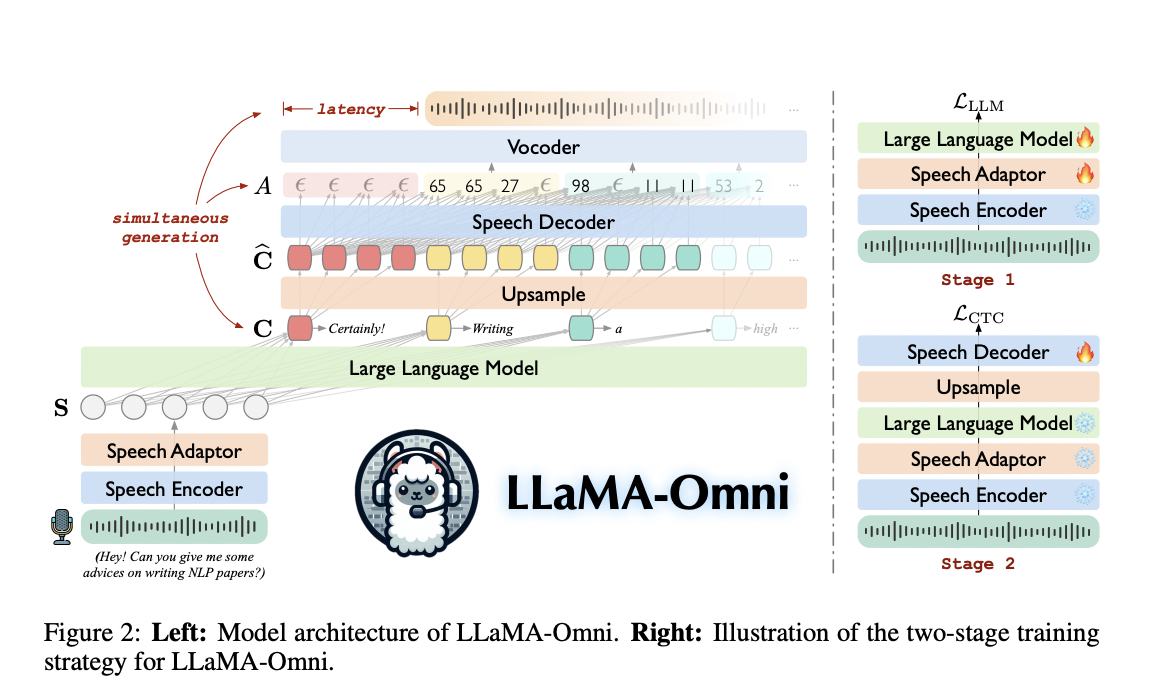 LLaMA-Omni: una nueva arquitectura de modelo de IA diseñada para una interacción de voz de baja latencia y alta calidad con LLM