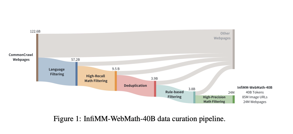 Los investigadores de ByteDance lanzan InfiMM-WebMath-40: un conjunto de datos multimodales abierto diseñado para el razonamiento matemático complejo