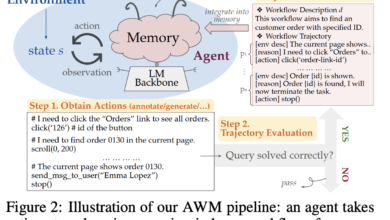 Memoria de flujo de trabajo del agente (AWM): un método de IA para mejorar la adaptabilidad y la eficiencia de los agentes de navegación web