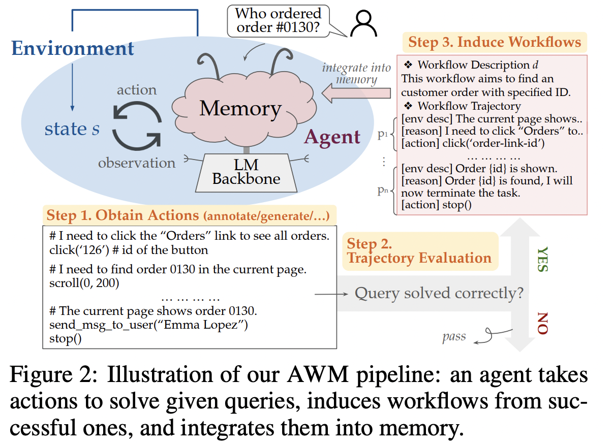 Memoria de flujo de trabajo del agente (AWM): un método de IA para mejorar la adaptabilidad y la eficiencia de los agentes de navegación web