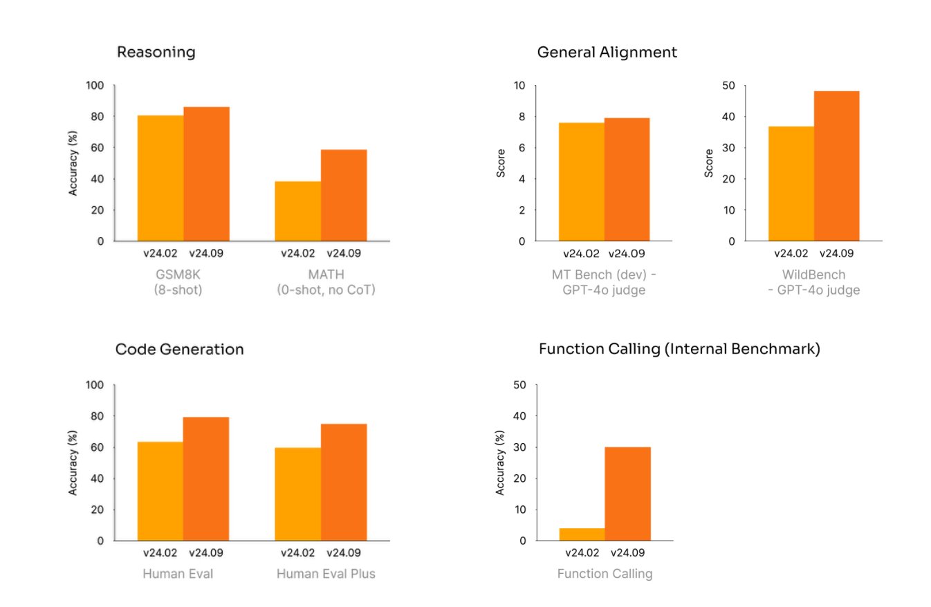 Mistral AI lanzó Mistral-Small-Instruct-2409: un modelo de lenguaje de código abierto que cambia las reglas del juego y que permite aplicaciones de inteligencia artificial versátiles con una eficiencia y una accesibilidad inigualables