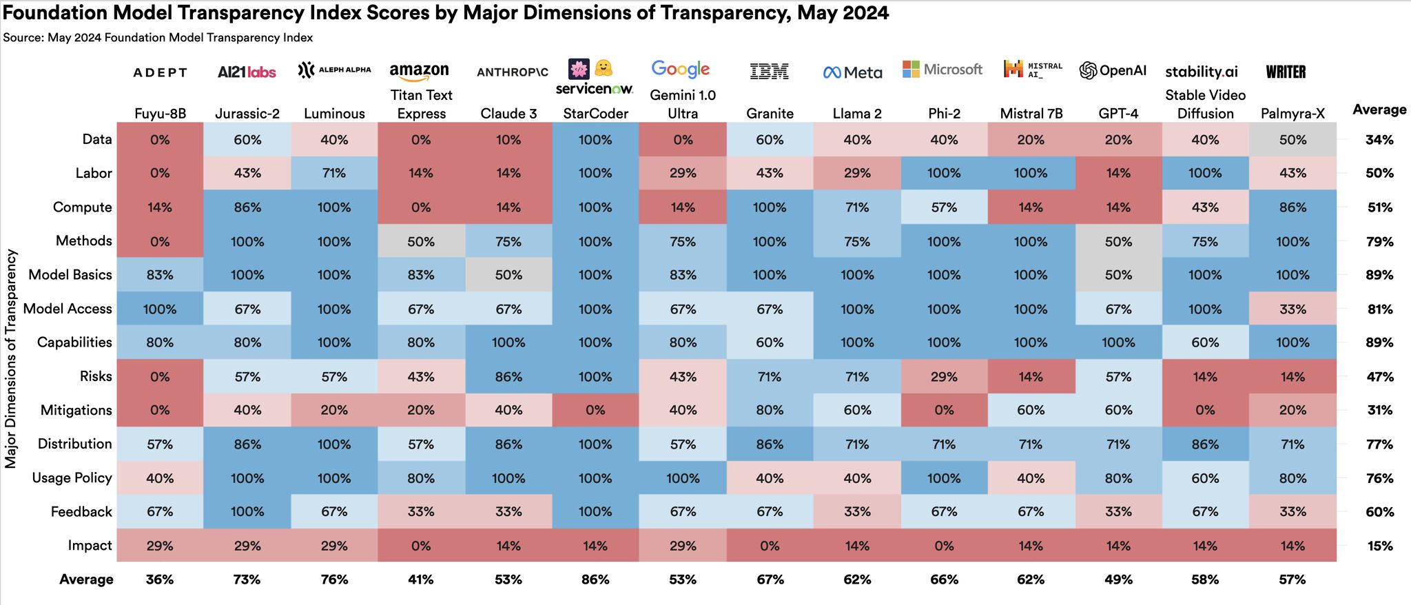 Política y práctica puente: informes de transparencia en modelos básicos