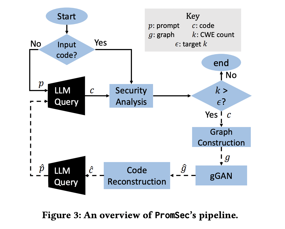 PromSec: un algoritmo de IA para la optimización rápida de la generación de código seguro y funcional mediante LLM