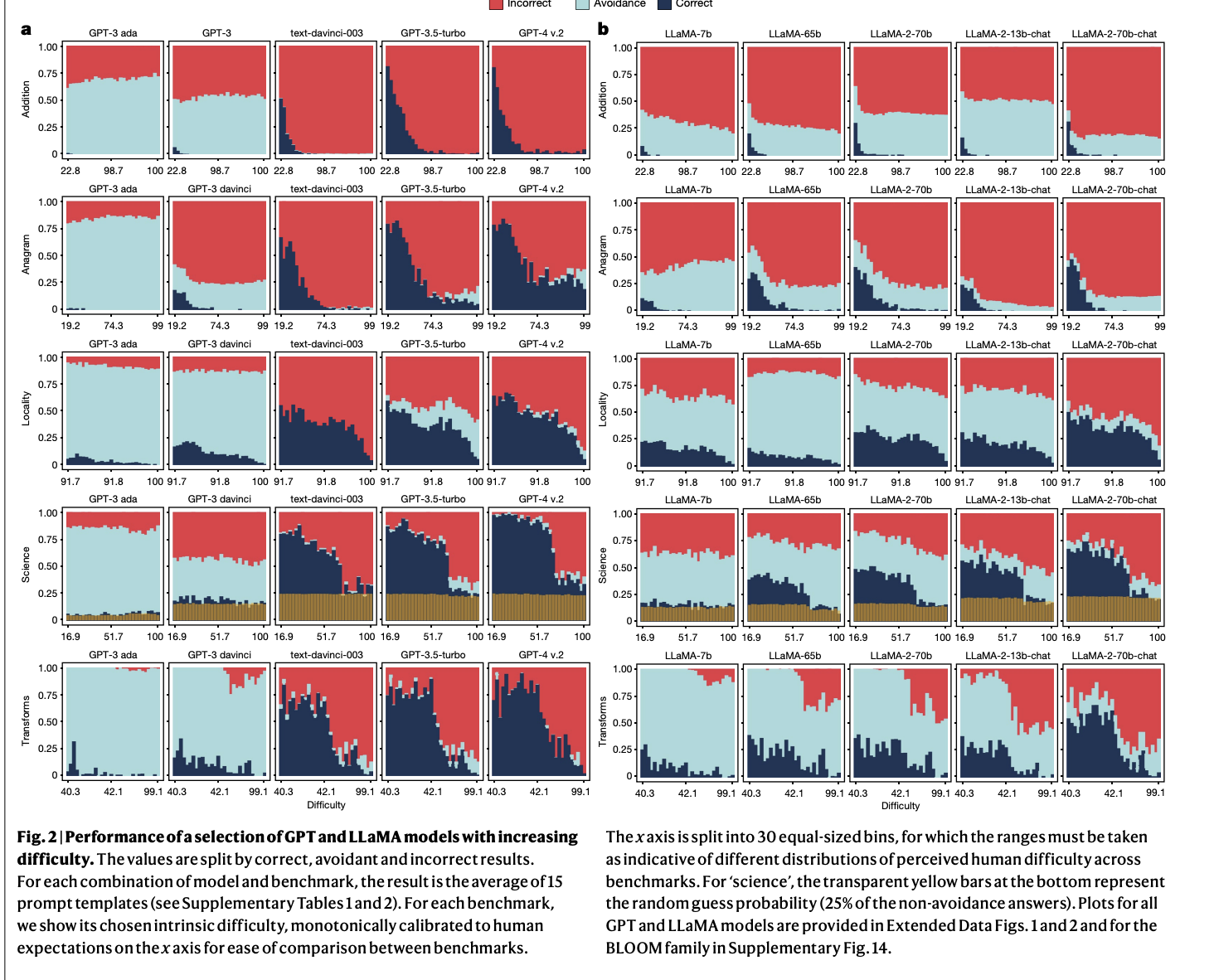 ReliabilityBench: medición del rendimiento impredecible de modelos de lenguaje grandes configurados en cinco dominios clave de la cognición humana