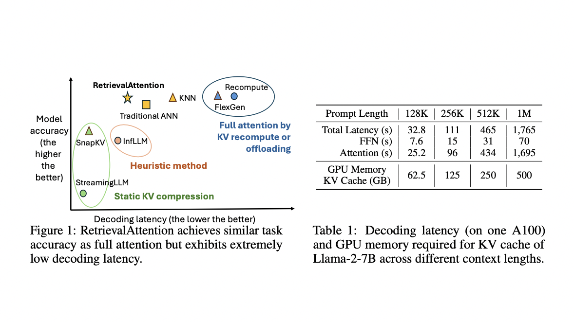 RetrievalAttention: un enfoque de aprendizaje automático sin entrenamiento para acelerar el cálculo de la atención y reducir el consumo de memoria de la GPU