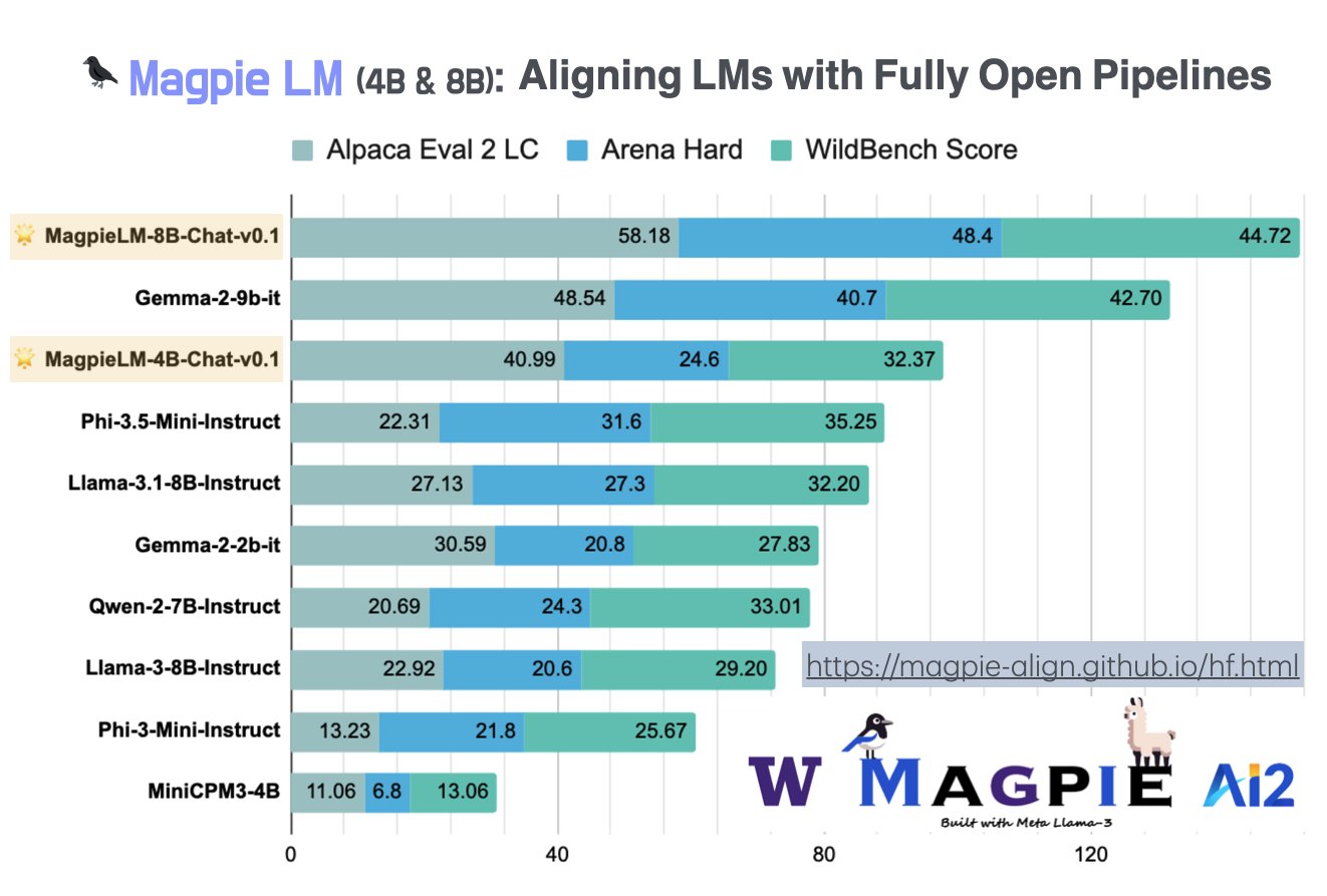 Se lanzaron MagpieLM-4B-Chat-v0.1 y MagpieLM-8B-Chat-v0.1: innovadores modelos de lenguaje pequeño de código abierto para la investigación y la alineación de la IA