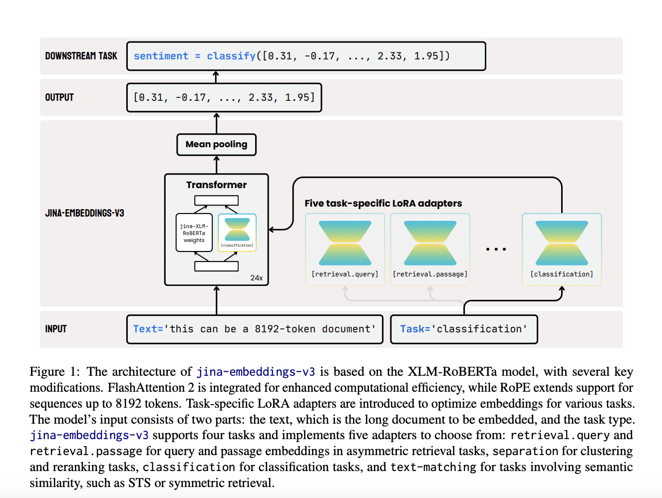 Se lanzó Jina-Embeddings-v3: un modelo de incrustación de texto multilingüe y multitarea diseñado para una variedad de aplicaciones de PNL