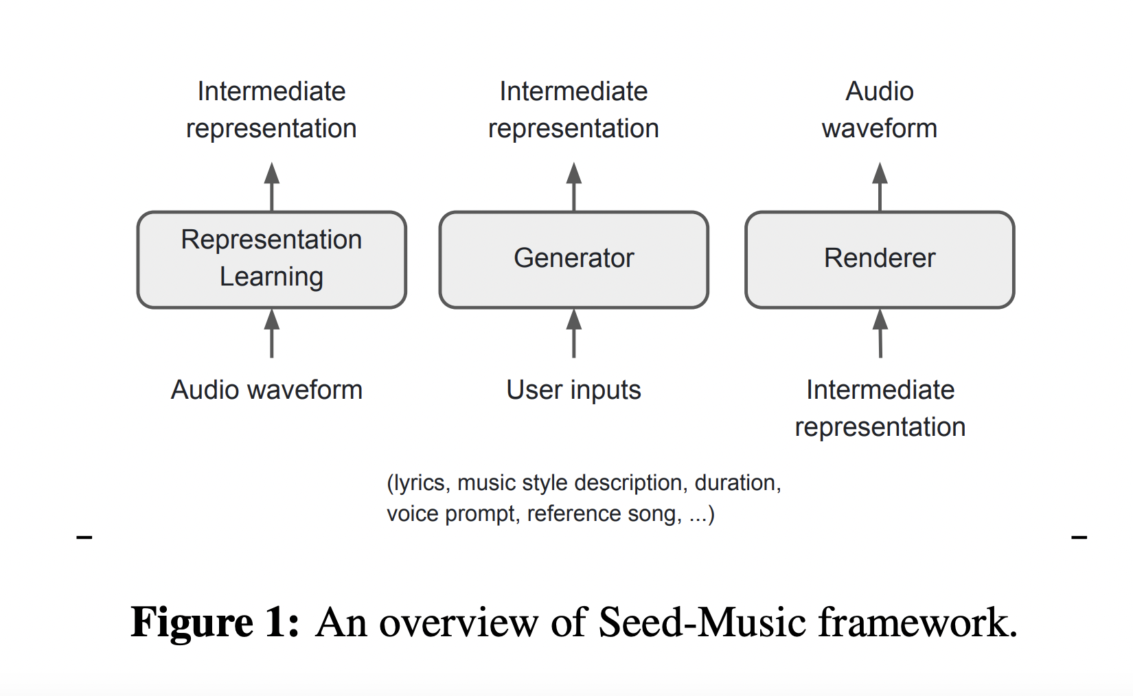 Seed-Music: un marco de trabajo de inteligencia artificial integral para la generación y edición mejorada de música con expresión artística controlada y entradas multimodales