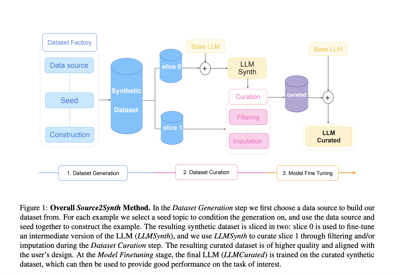 Source2Synth: una nueva técnica de inteligencia artificial para la generación y conservación de datos sintéticos basada en fuentes de datos reales