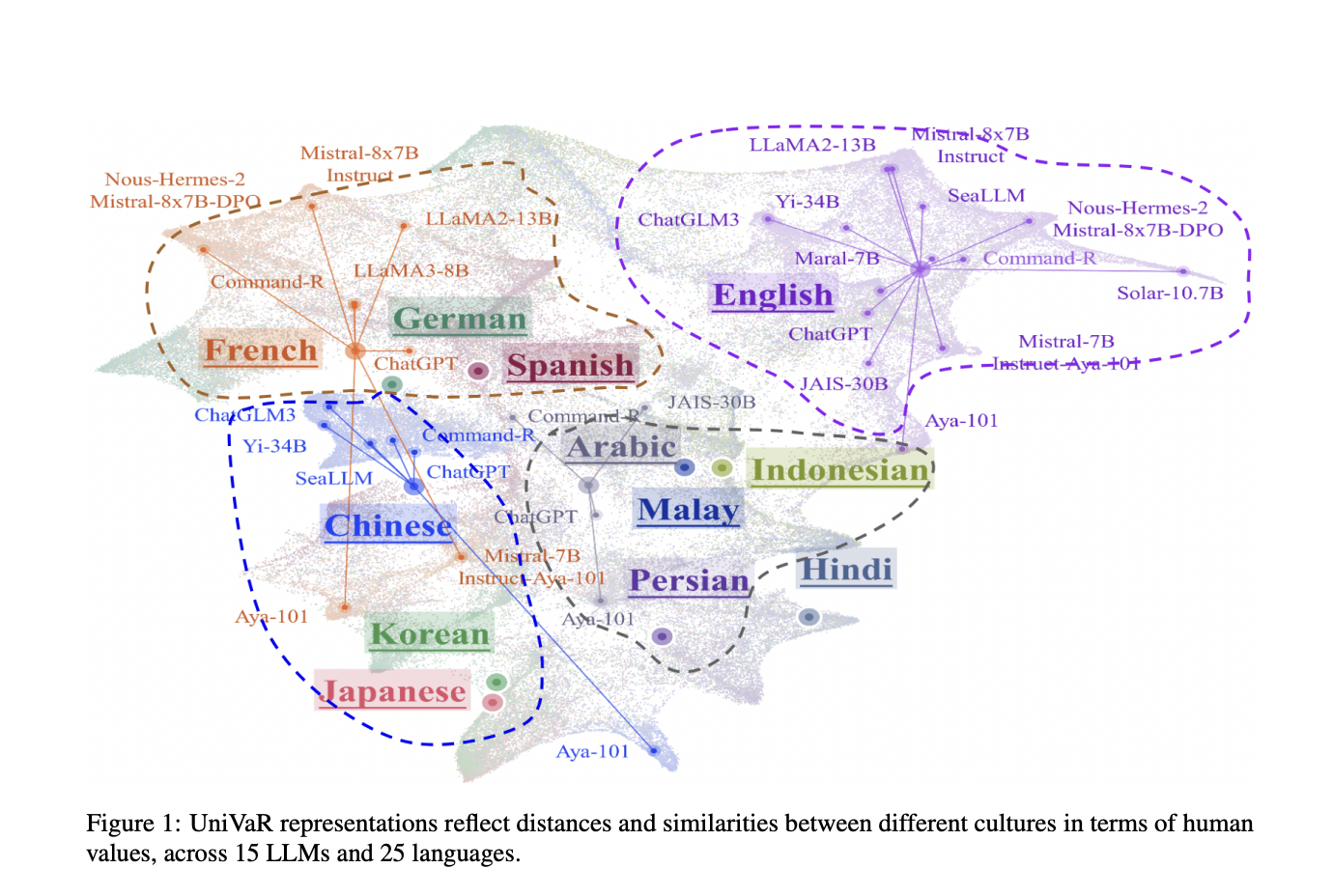 ¿Son los modelos lingüísticos culturalmente conscientes? Este artículo sobre IA presenta UniVaR: un novedoso enfoque de IA para la representación del valor humano de alta dimensión