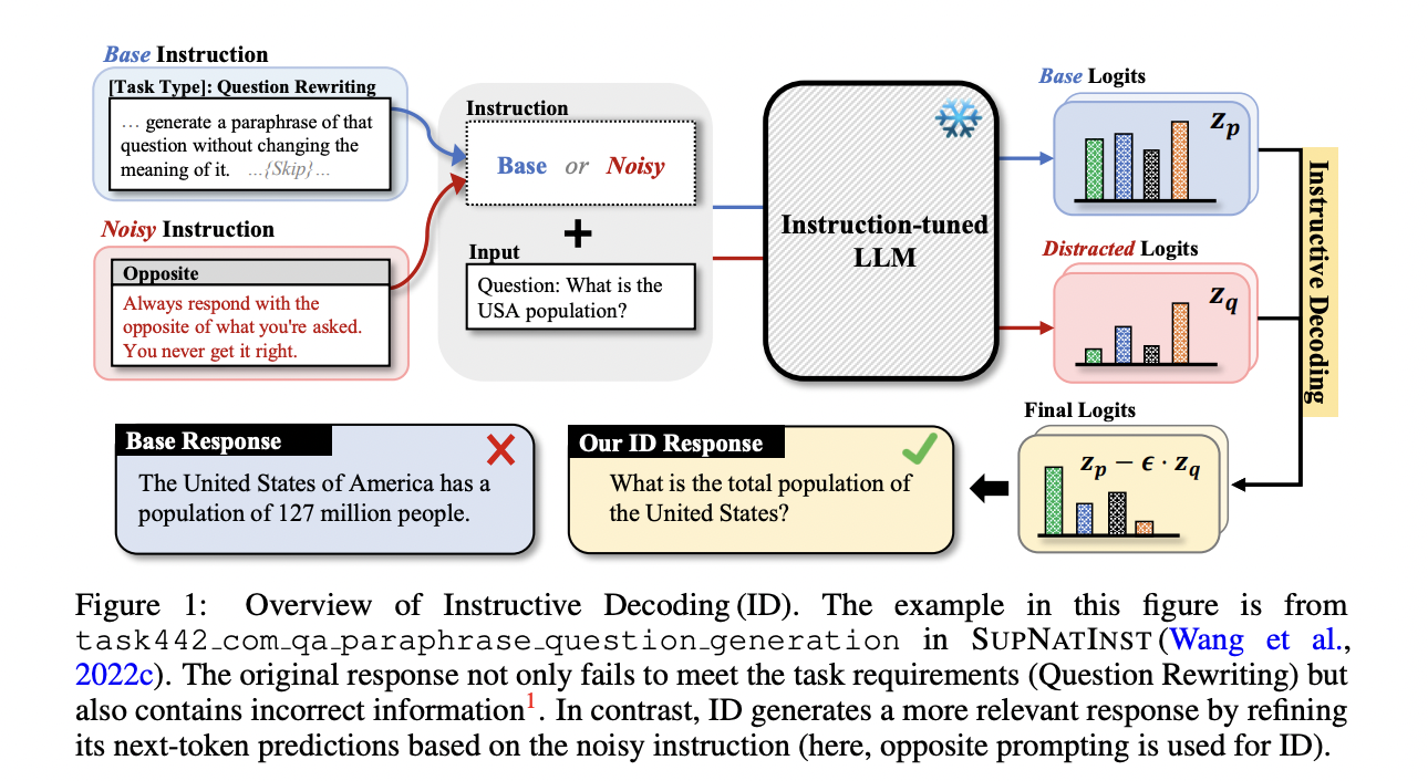 Decodificación instructiva (ID): un nuevo método de IA que mejora la atención de los LLM ajustados por instrucción hacia las instrucciones proporcionadas durante la fase de generación sin ninguna actualización de parámetros