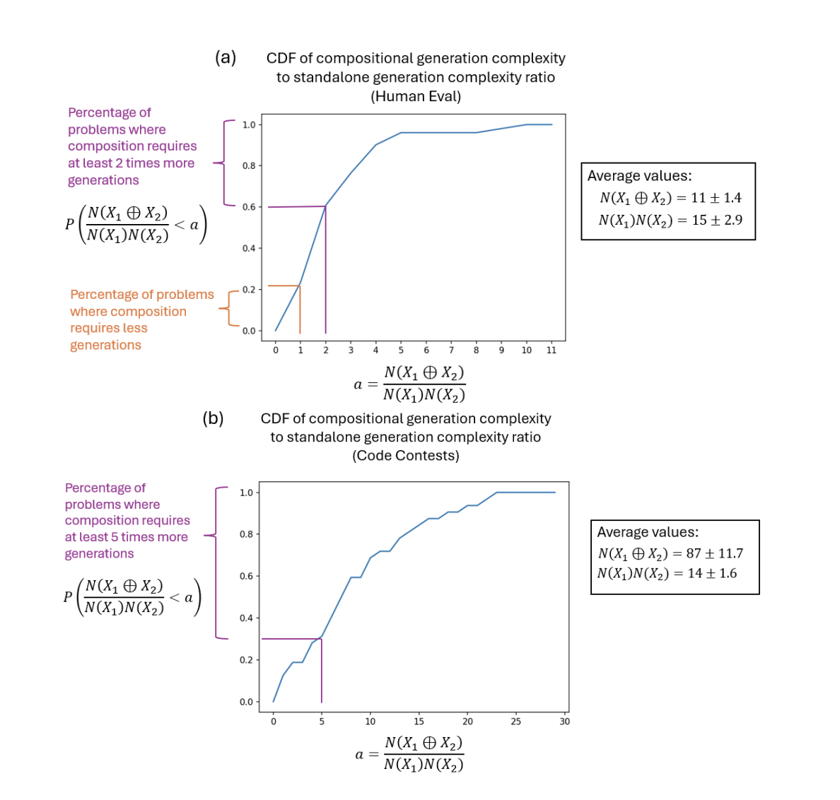 Dureza composicional en modelos de lenguajes grandes (LLM): un enfoque probabilístico para la generación de código