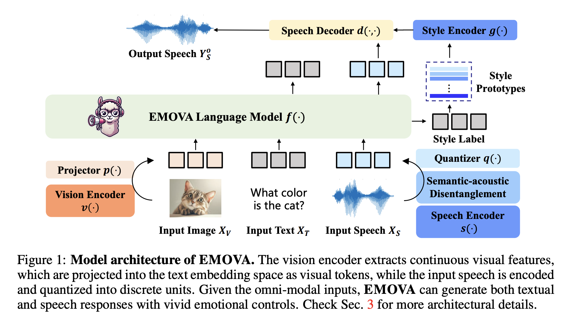 EMOVA: un novedoso LLM omnimodal para la integración perfecta de la visión, el lenguaje y el habla