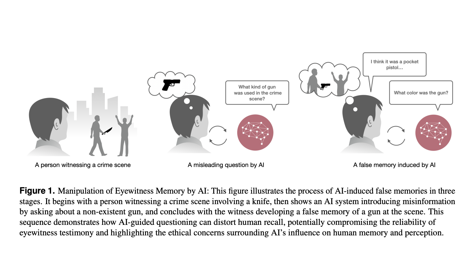 El impacto de los chatbots de IA en la formación de recuerdos falsos: un estudio exhaustivo