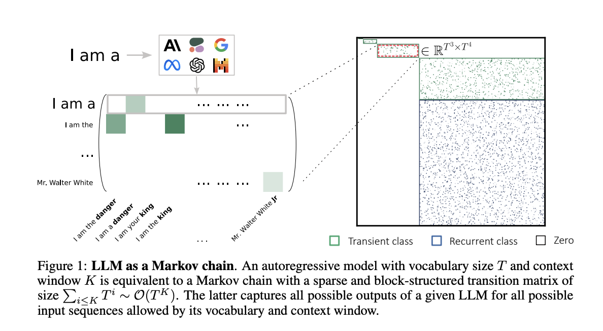 Este aprendizaje automático revela cómo los LLM de modelos de lenguaje grandes operan como cadenas de Markov para desbloquear su potencial oculto