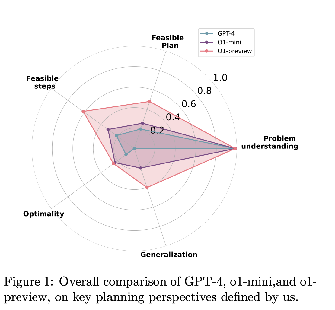 Evaluación de las capacidades de planificación de modelos de lenguajes grandes: viabilidad, optimización y generalización en el modelo o1 de OpenAI