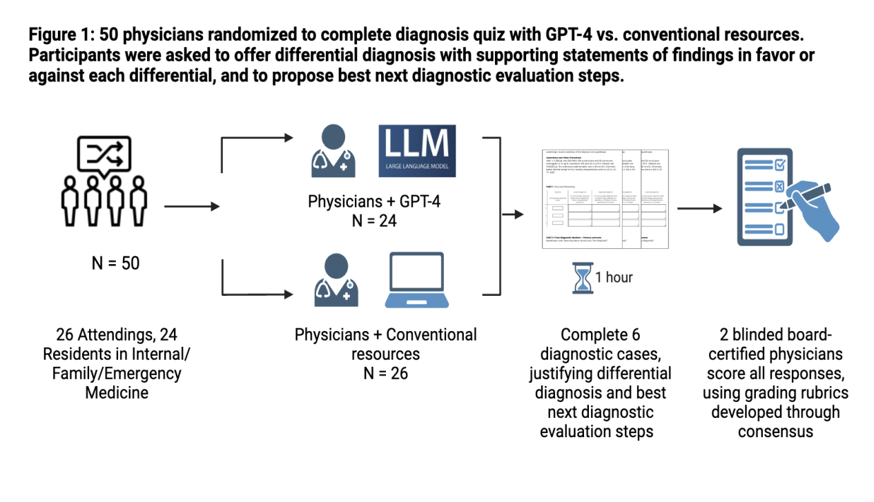 Evaluación del impacto de GPT-4 en el razonamiento diagnóstico de los médicos: conocimientos y direcciones futuras para la integración de la IA en la práctica clínica