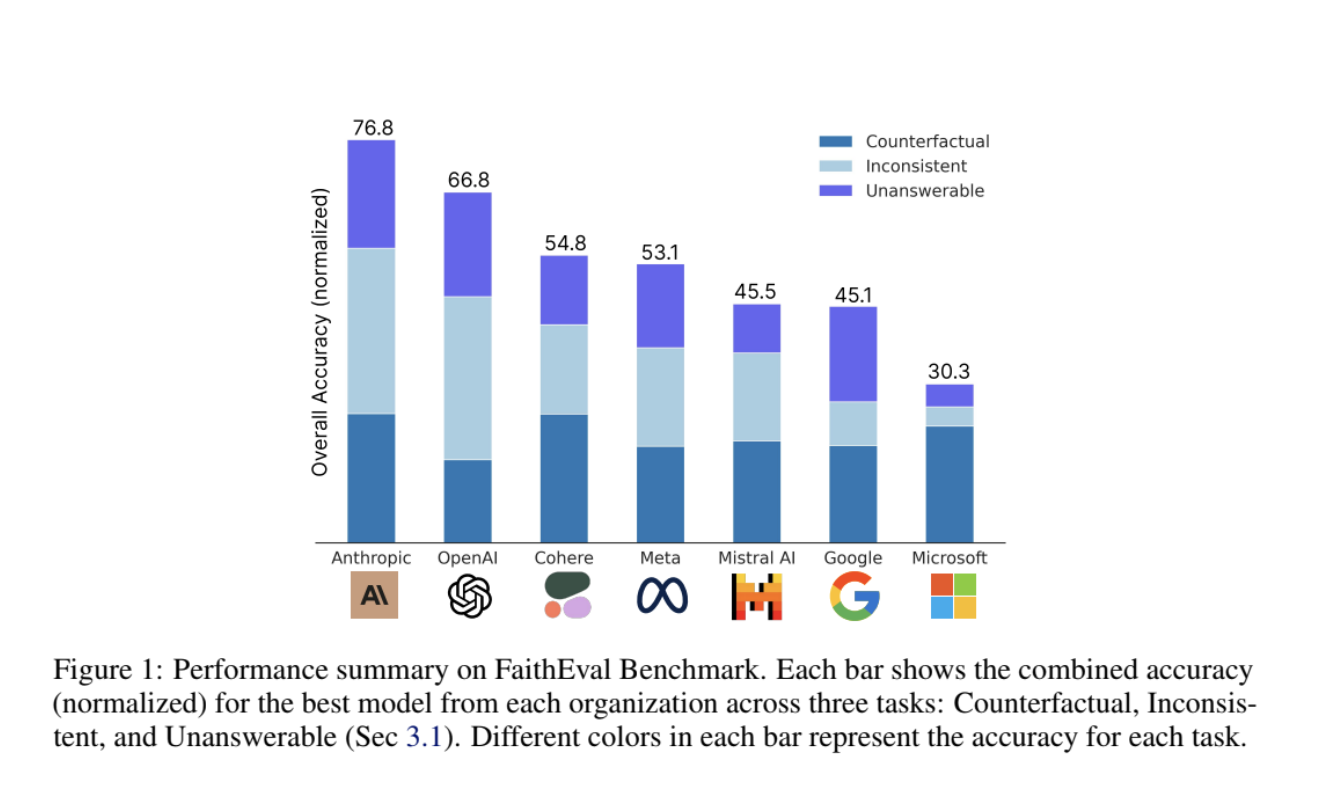 FaithEval: un nuevo y completo punto de referencia de IA dedicado a evaluar la fidelidad contextual en LLM en tres tareas diversas: contextos incontestables, inconsistentes y contrafactuales