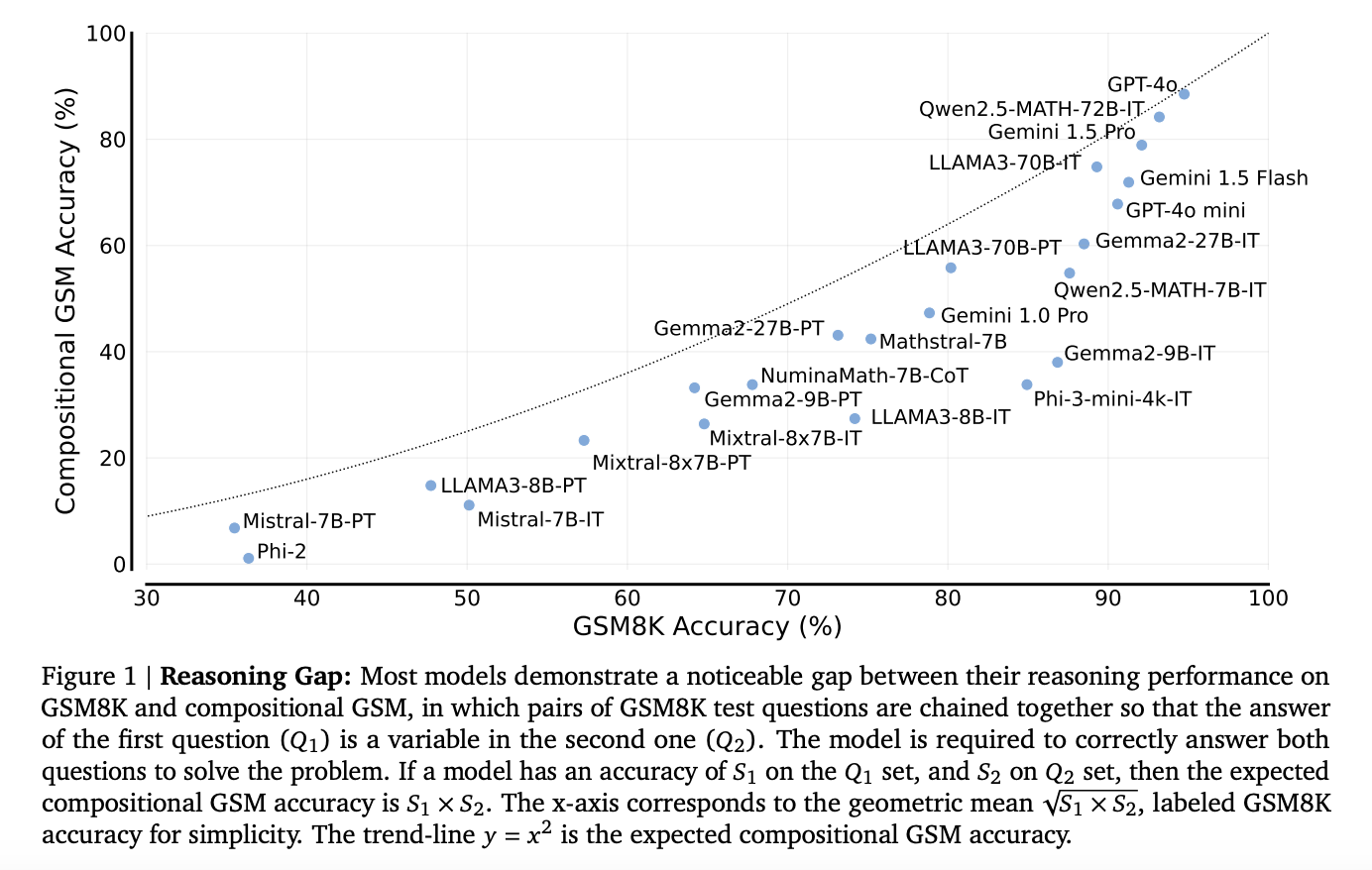 GSM composicional: un nuevo punto de referencia de IA para evaluar las capacidades de razonamiento de modelos de lenguaje grandes en problemas de varios pasos