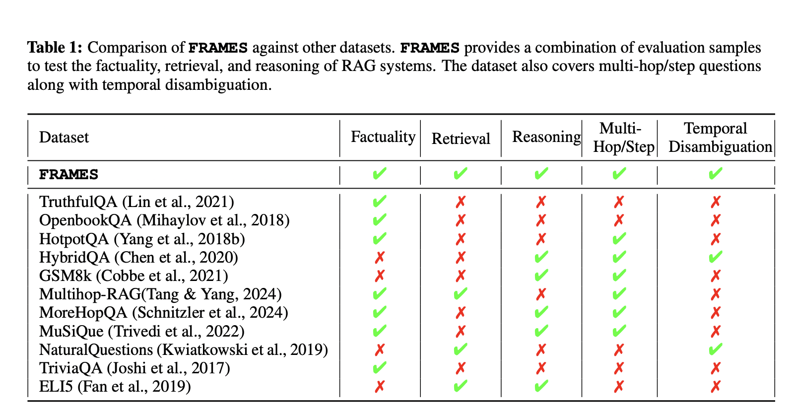 Google lanza FRAMES: un conjunto de datos de evaluación integral diseñado para probar aplicaciones de generación aumentada de recuperación (RAG) en cuanto a factualidad, precisión de recuperación y razonamiento