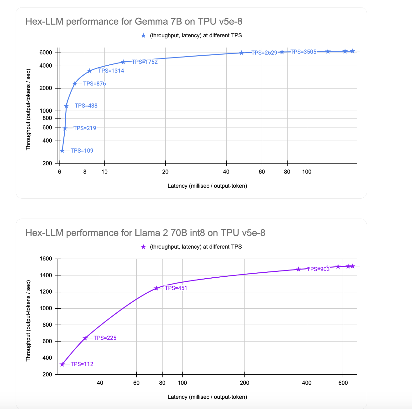 Hex-LLM: un nuevo marco de servicio de LLM diseñado para ofrecer de manera eficiente LLM abiertos en TPU de Google Cloud