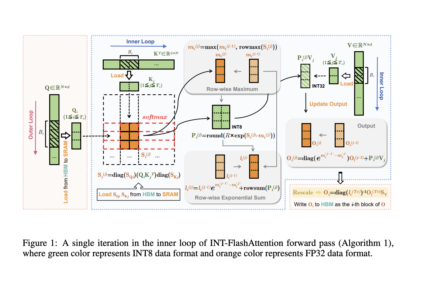 Investigadores de China presentan INT-FlashAttention: arquitectura de cuantificación INT8 compatible con FlashAttention que mejora la velocidad de inferencia de FlashAttention en GPU Ampere