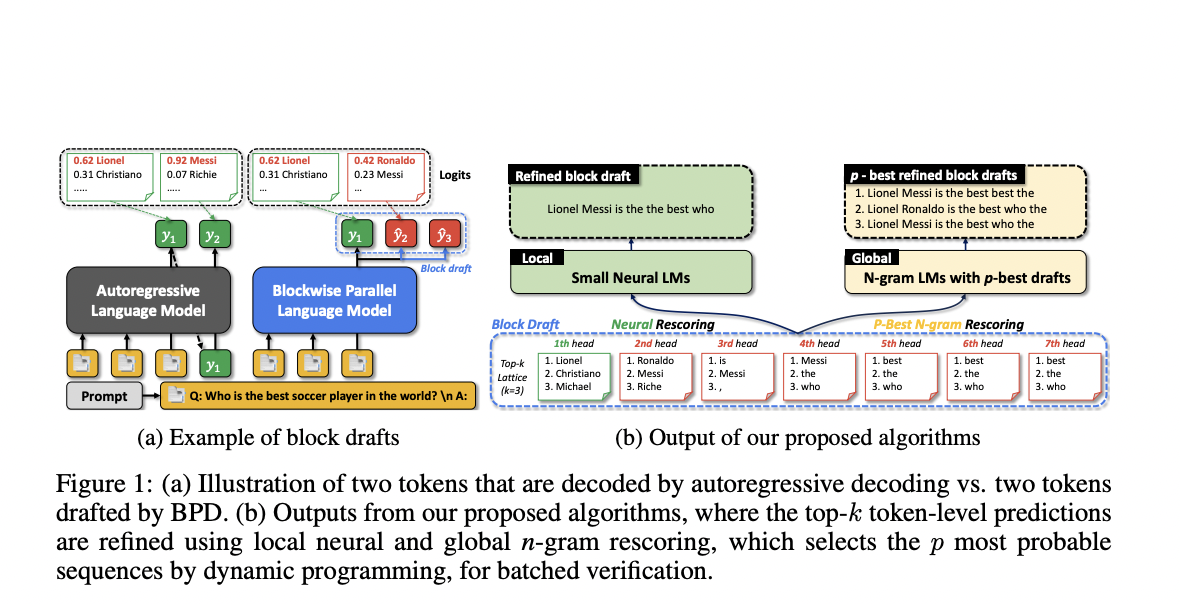 Investigadores de KAIST y Google AI presentan la decodificación paralela en bloques (BCD): un método de inteligencia artificial para recuperar algoritmos para mejorar la eficiencia y la fluidez en modelos de lenguaje