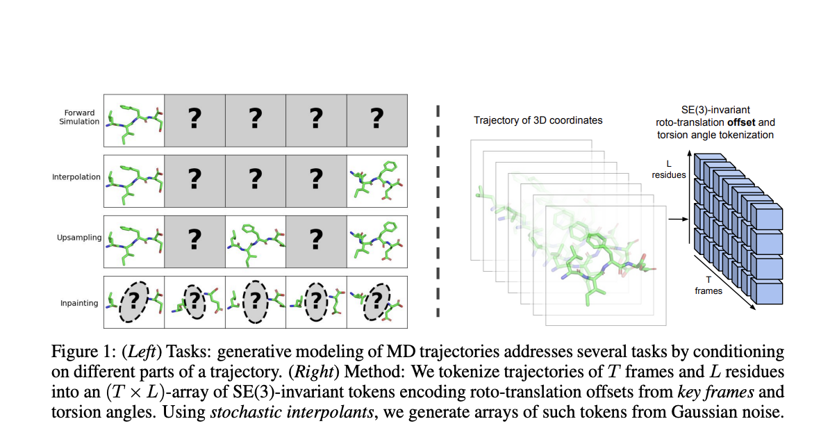 Investigadores del MIT presentan el modelado generativo de la dinámica molecular: un marco de IA multitarea para acelerar el diseño y las simulaciones moleculares