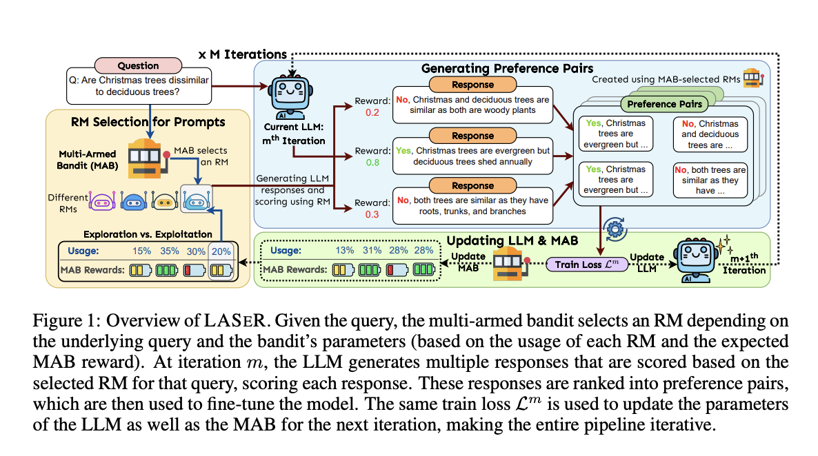 LASER: un método adaptativo para seleccionar modelos de recompensa RM y entrenar iterativamente LLM utilizando múltiples modelos de recompensa RM