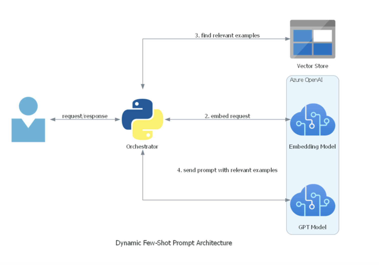 Las indicaciones dinámicas de pocas posibilidades de Microsoft redefinen la eficiencia de la PNL: una mirada completa a las técnicas avanzadas de optimización de modelos de Azure OpenAI