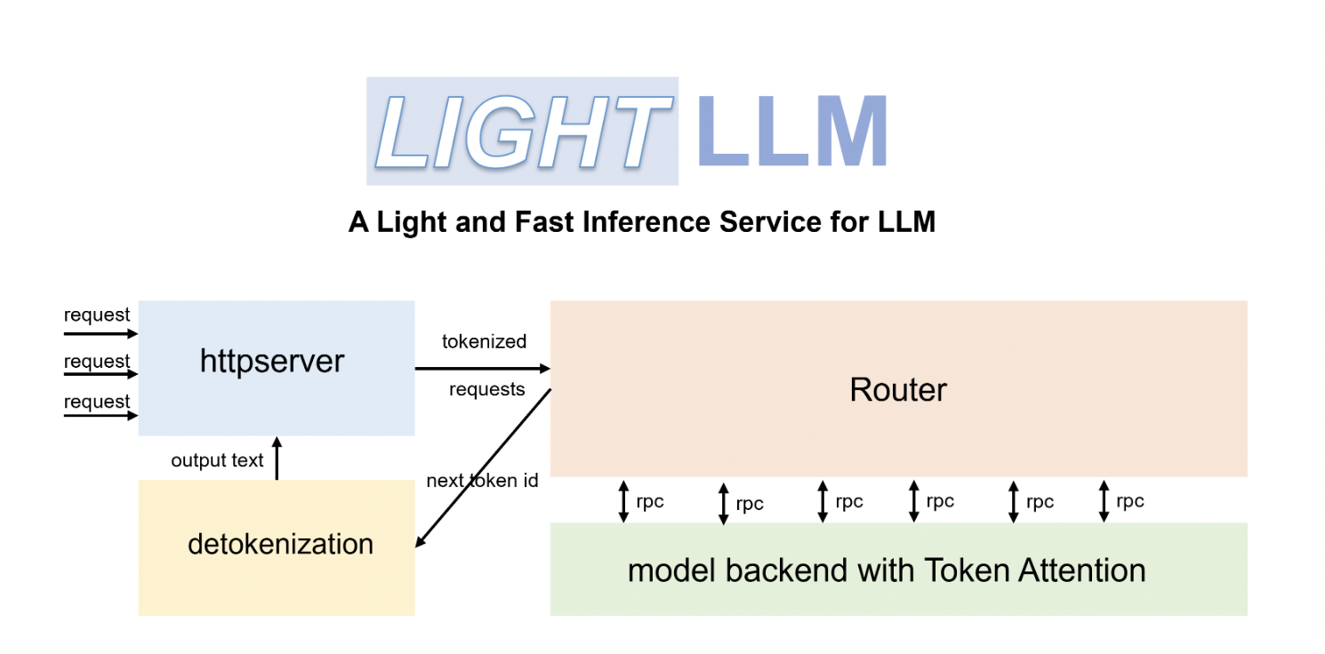 LightLLM: un marco Python liviano, escalable y de alta velocidad para inferencia y servicio de LLM