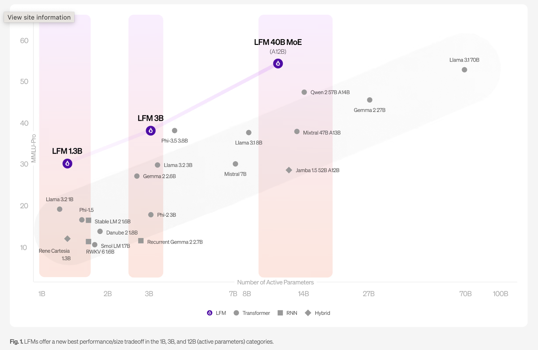 Liquid AI presenta los modelos de base líquida (LFM): una serie 1B, 3B y 40B de modelos de IA generativa