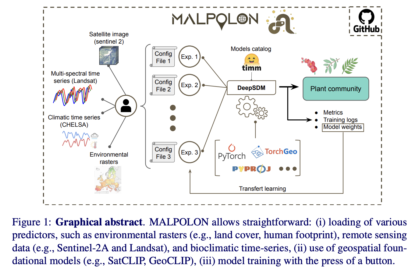 MALPOLON: un marco de IA de vanguardia diseñado para mejorar el modelado de distribución de especies mediante la integración de datos geoespaciales y modelos de aprendizaje profundo