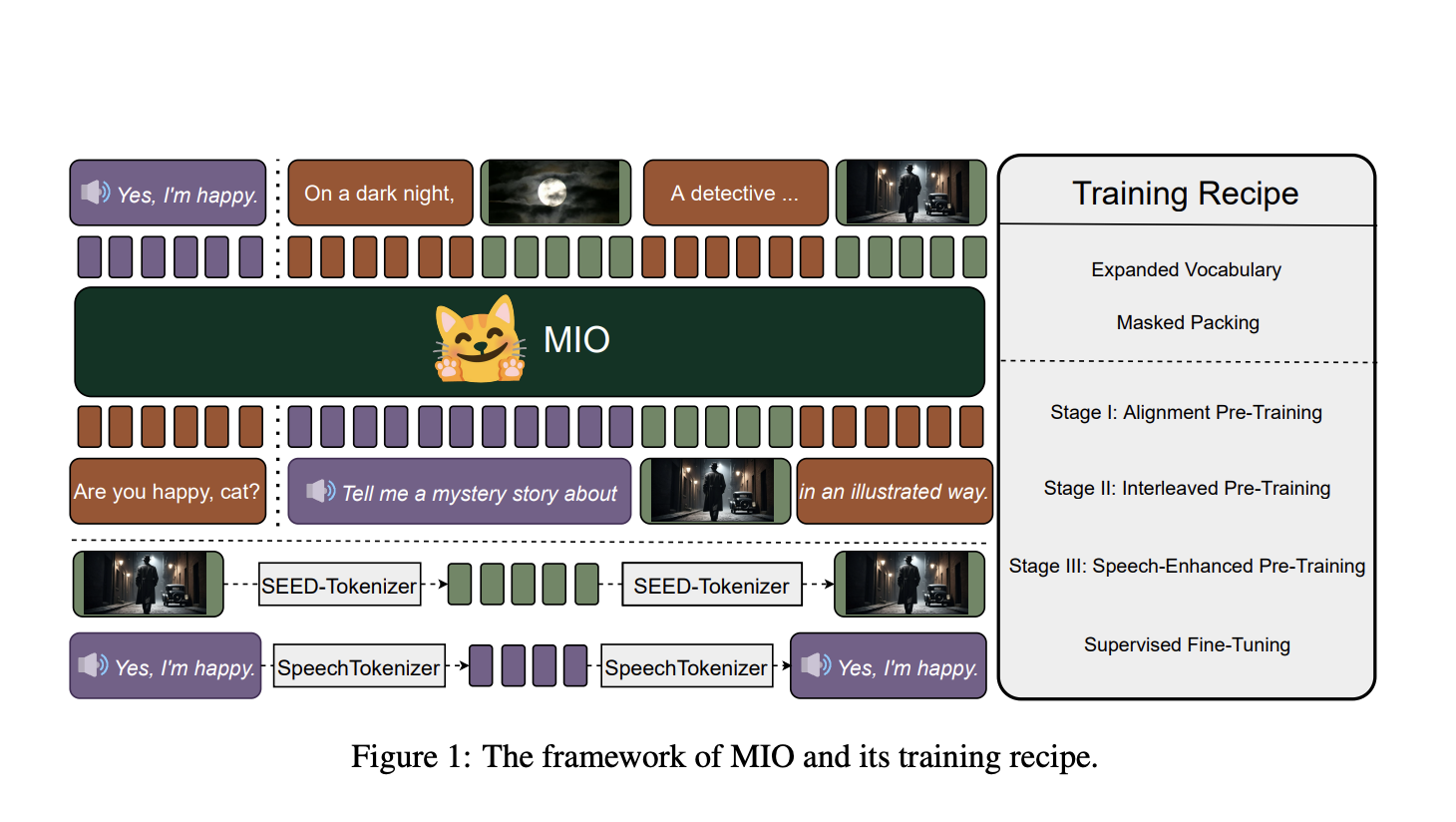 MIO: un nuevo modelo básico multimodal basado en tokens para la comprensión y generación autorregresiva de extremo a extremo de voz, texto, imágenes y videos