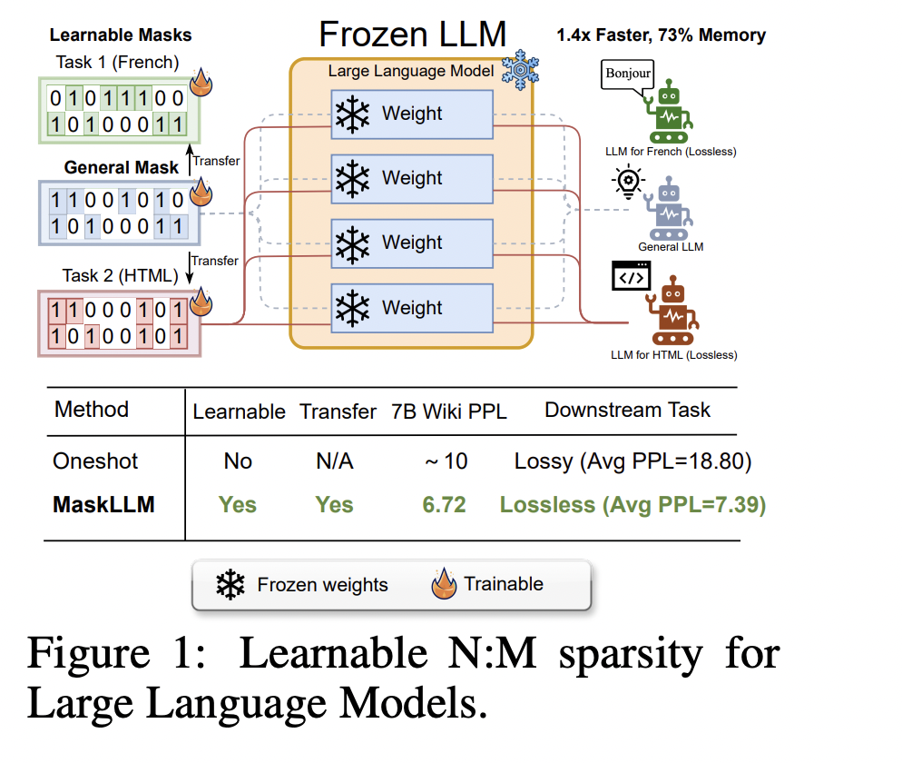 MaskLLM: un método de inteligencia artificial fácil de aprender que facilita la capacitación de extremo a extremo de la dispersión de LLM en conjuntos de datos a gran escala