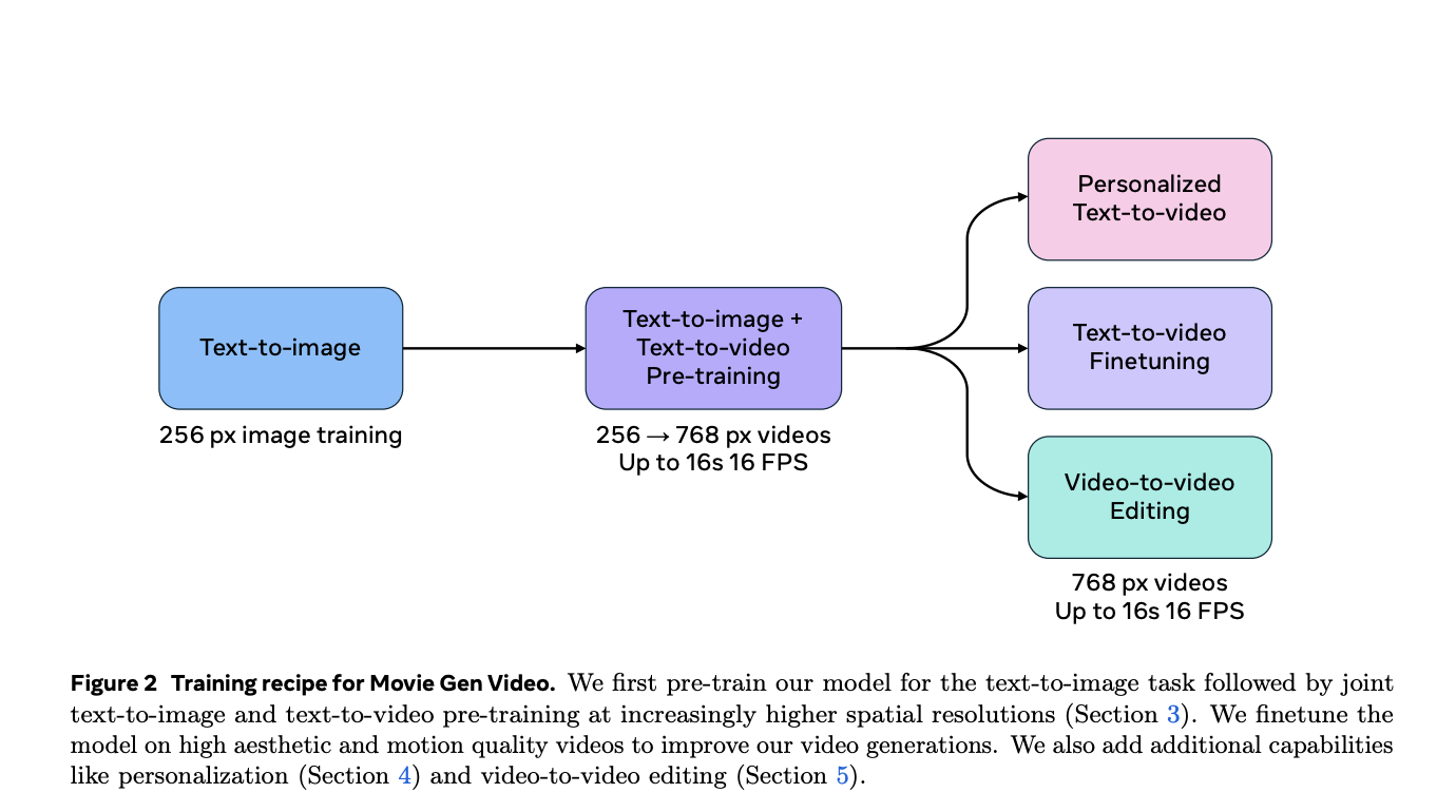 Meta AI presenta MovieGen: una serie de nuevos modelos de IA de Advanced Media Foundation