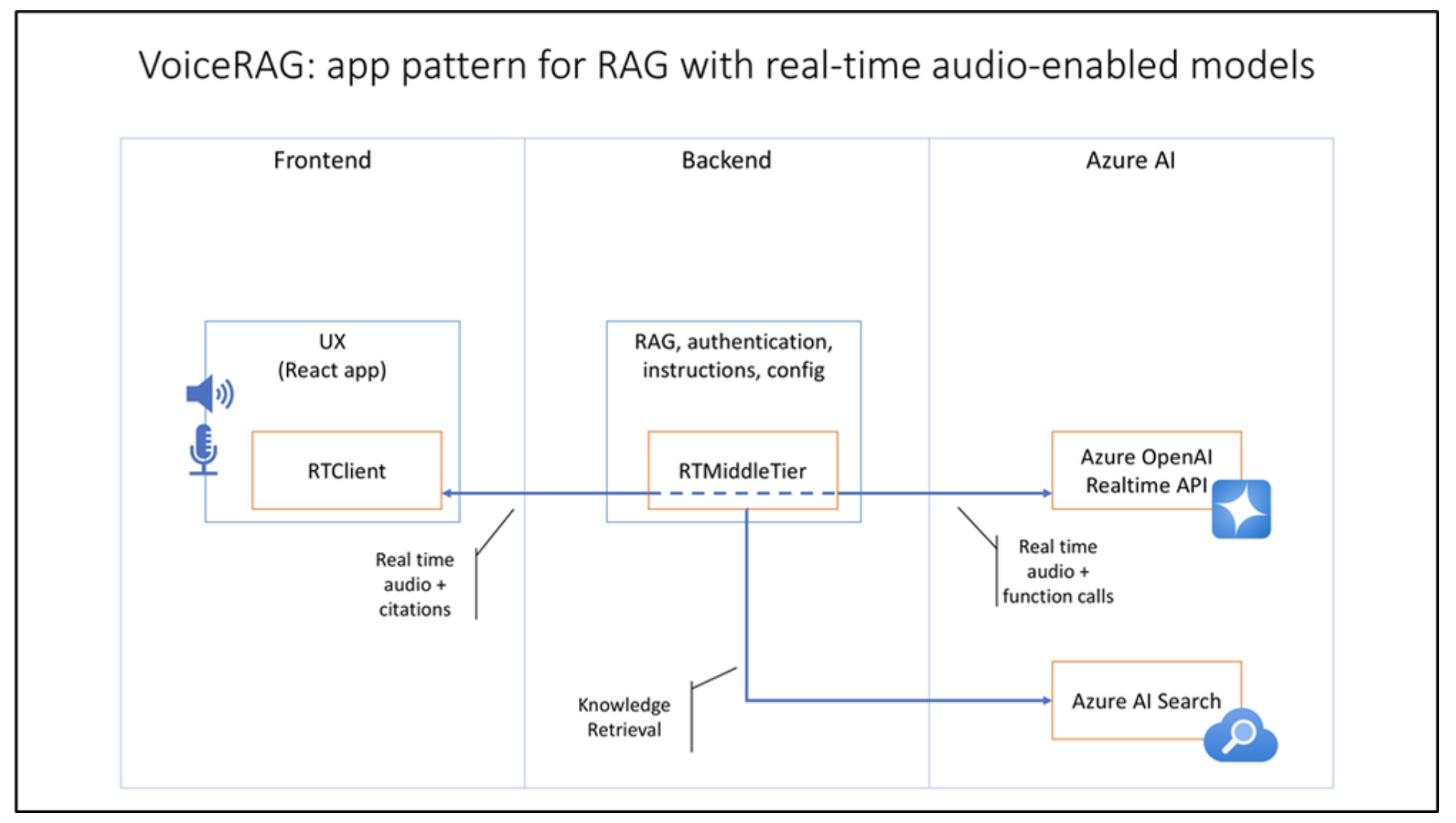 Microsoft lanzó VoiceRAG: una interfaz de voz avanzada que utiliza GPT-4 y Azure AI Search para aplicaciones conversacionales en tiempo real