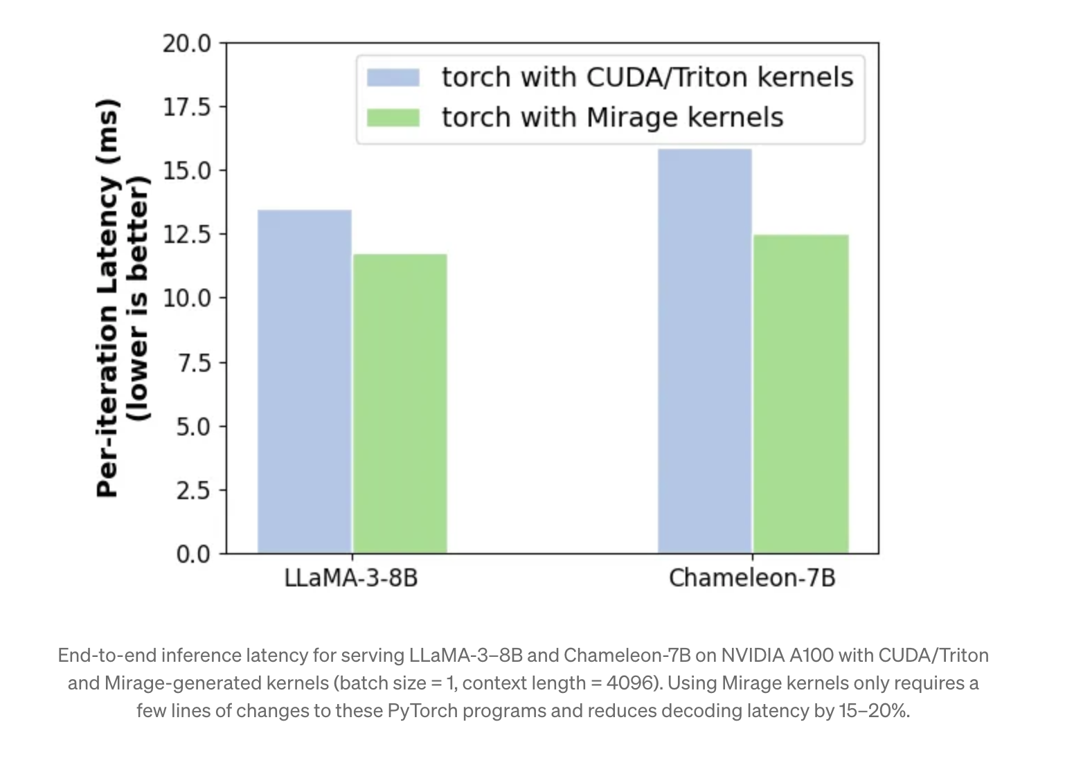 Mirage: un superoptimizador de álgebra tensorial multinivel que automatiza la generación del kernel de GPU para aplicaciones PyTorch