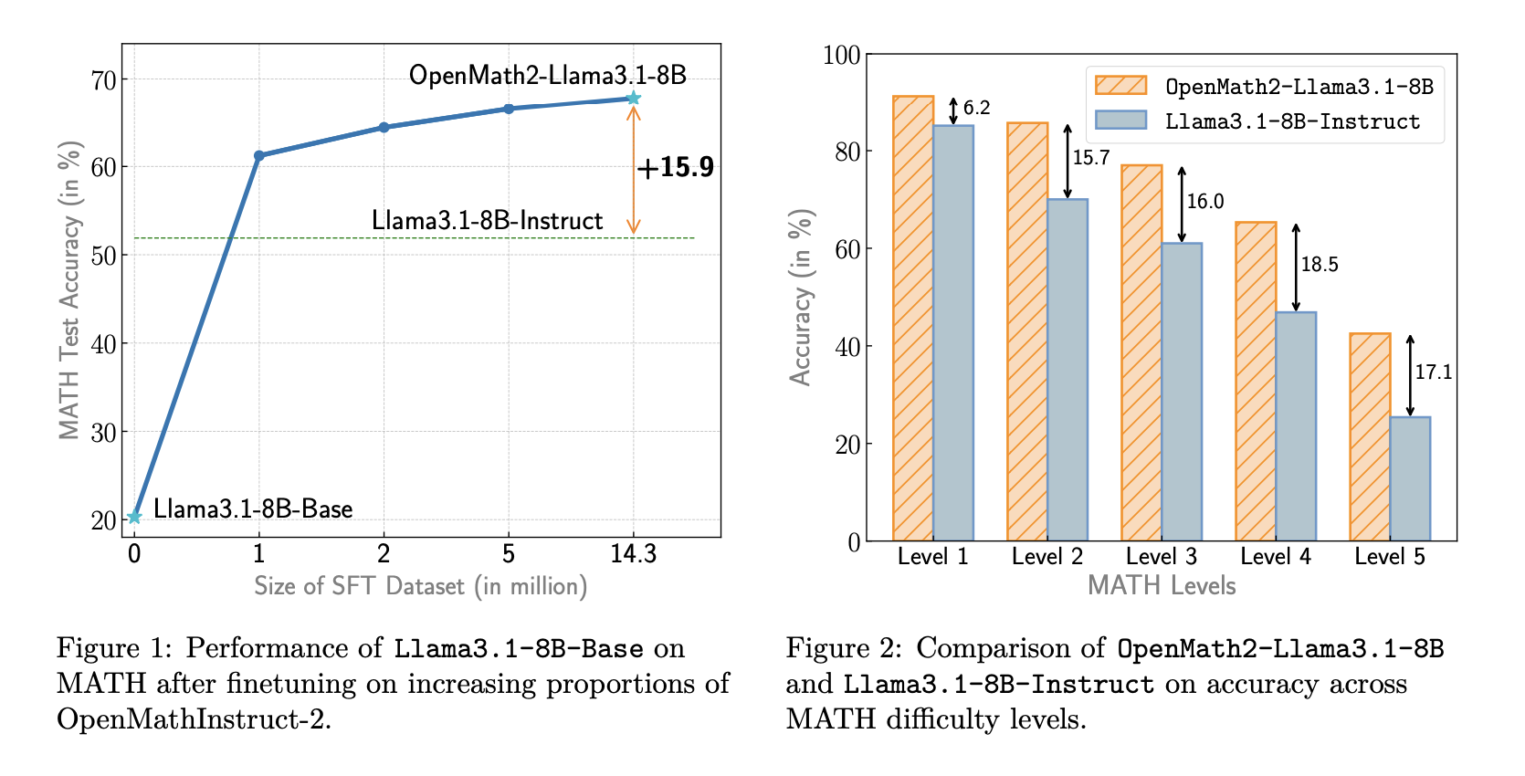 NVIDIA AI lanza OpenMathInstruct-2: un conjunto de datos de ajuste de instrucciones matemáticas con 14 millones de pares de problemas y soluciones generados utilizando el modelo Llama3.1-405B-Instruct